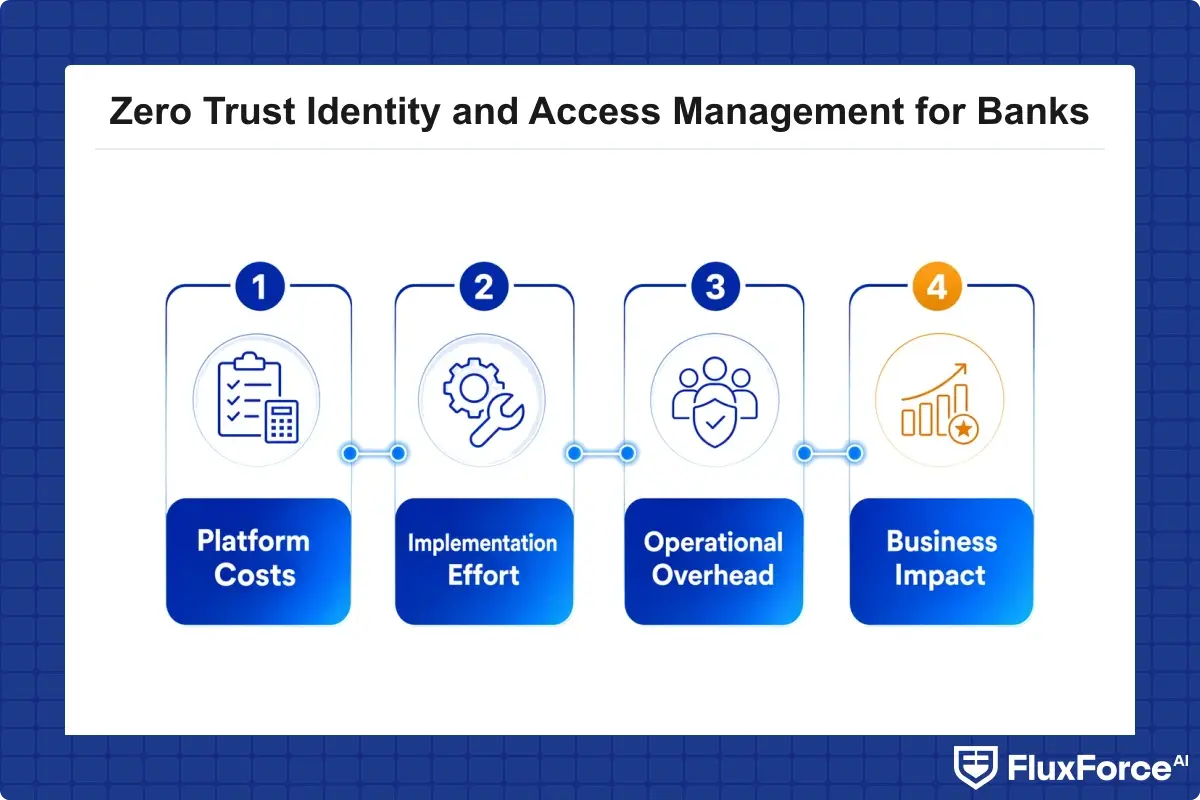 Checklist of cost inputs for total cost of ownership and ROI of a zero trust identity and fraud platform