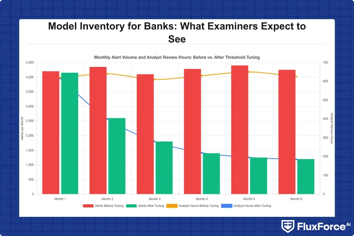 Illustrative comparison of monthly alert volume and analyst review hours before and after threshold tuning