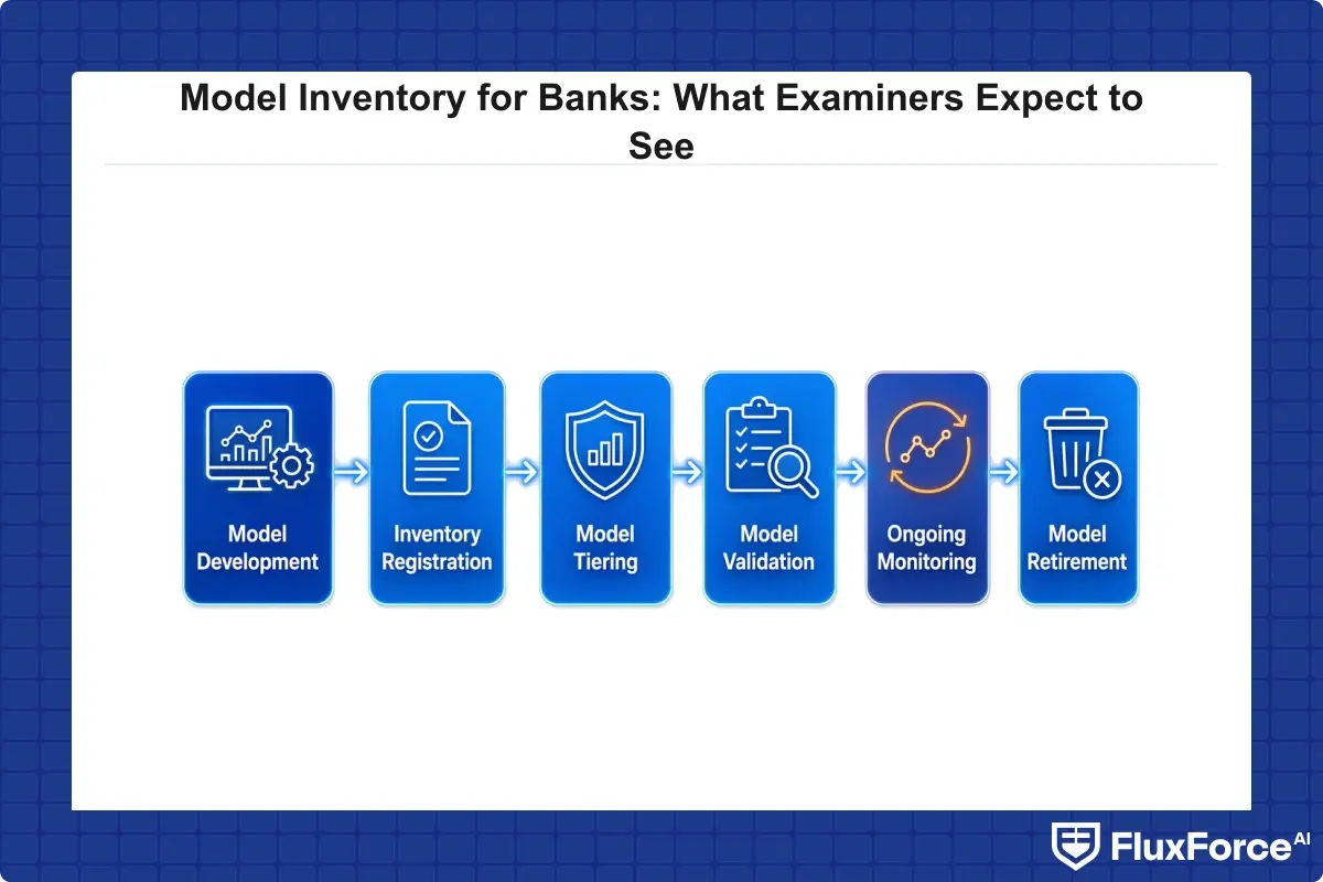 Flow from model development to inventory registration, tiering, validation, ongoing monitoring, and retirement