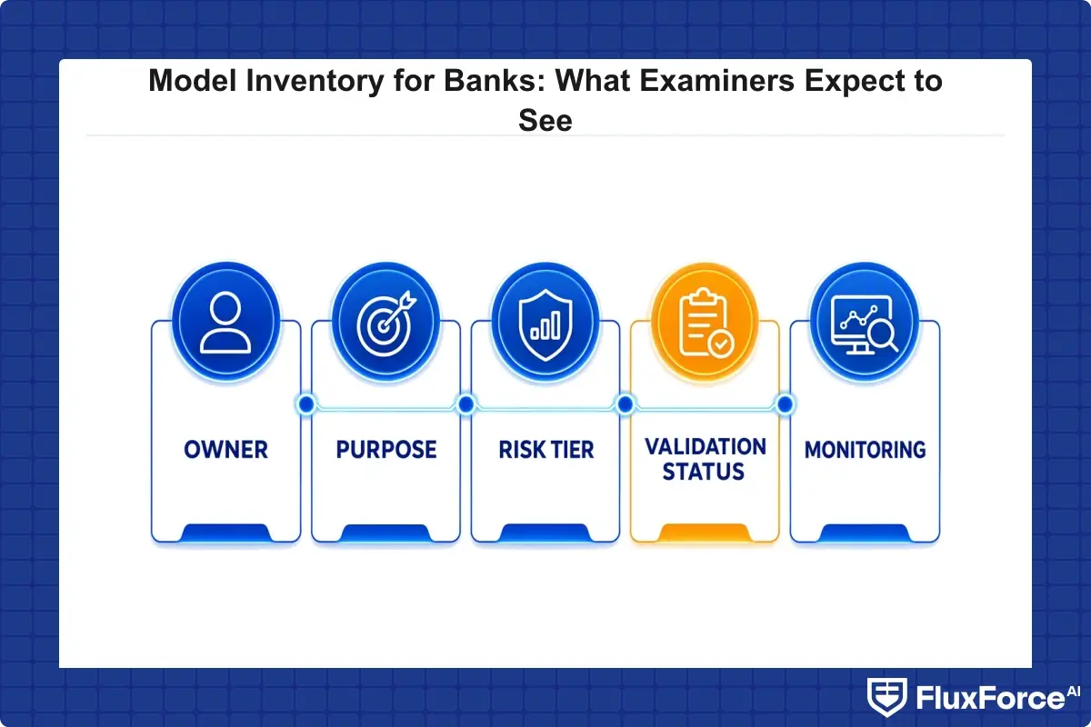 Checklist of the 5 fields every model inventory entry needs: owner, purpose, risk tier, validation status, monitoring