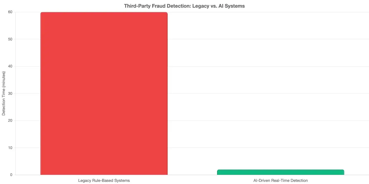 Bar chart comparing average detection time in minutes for third-party fraud: legacy rule-based systems vs. AI-driven real-time detection, showing approximately 60-minute vs. 2-minute average detection latency