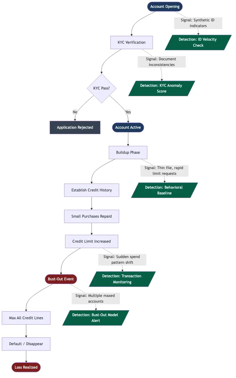 Flowchart showing the first-party fraud lifecycle: account opening, KYC pass, buildup phase, bust-out event, with detection signal points annotated at each stage