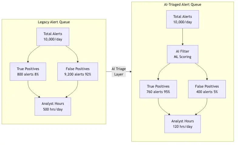 Side-by-side comparison diagram of a legacy alert queue vs. an AI-triaged alert queue, showing total alert volume, true positive count, false positive count, and analyst hours required at each stage