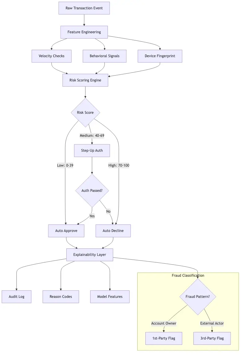 Step-by-step infographic showing how an AI fraud detection system processes a transaction: raw event data, feature engineering, risk scoring, automated decision routing, and the explainability layer at each step