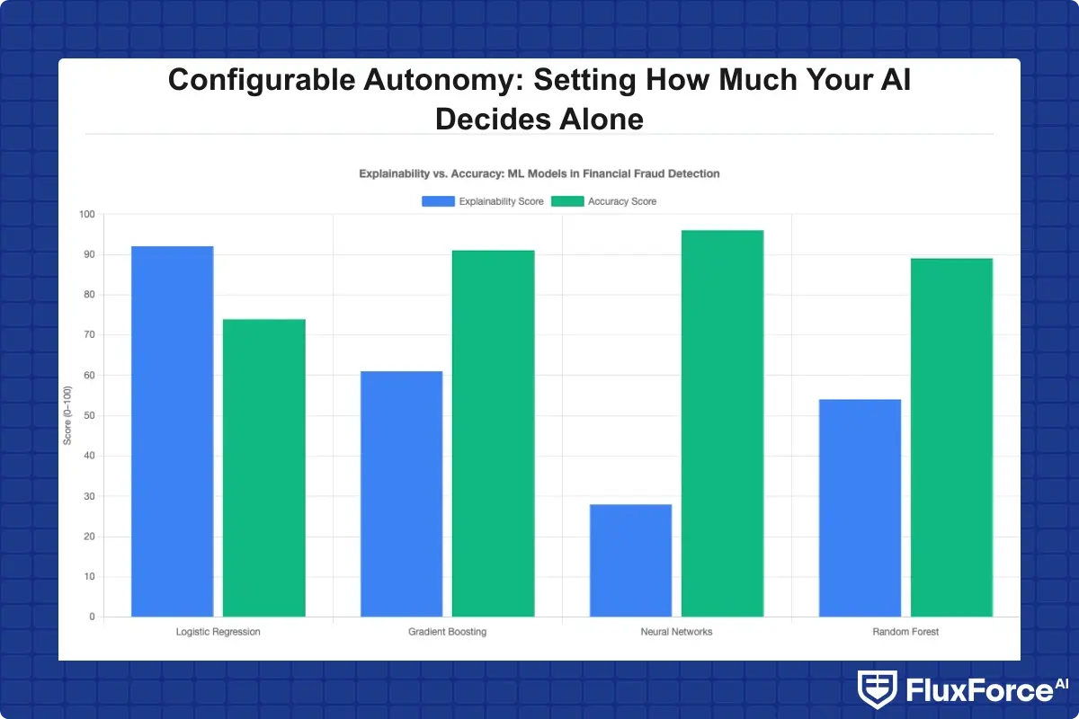 Bar chart comparing explainability scores versus accuracy metrics for four ML model types used in financial services fraud detection: logistic regression, gradient boosting, neural networks, and random forest