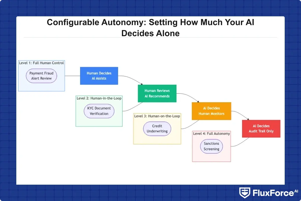 Decision spectrum showing AI autonomy levels from fully human-controlled to fully autonomous, with banking use case examples at each level: payment fraud, KYC, credit underwriting, and sanctions screening