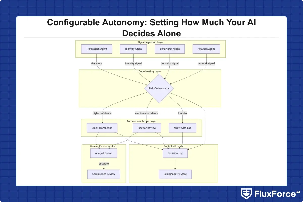 Architecture diagram of a multi-agent AI fraud detection system showing specialized agents for transaction, identity, behavioral, and network signals; a coordinating layer; autonomous action outputs; human escalation paths; and the audit trail layer