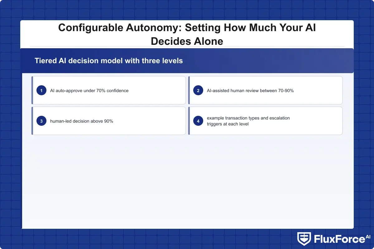 Tiered AI decision model with three levels: AI auto-approve under 70% confidence, AI-assisted human review between 70-90%, and human-led decision above 90%, with example transaction types and escalation triggers at each level