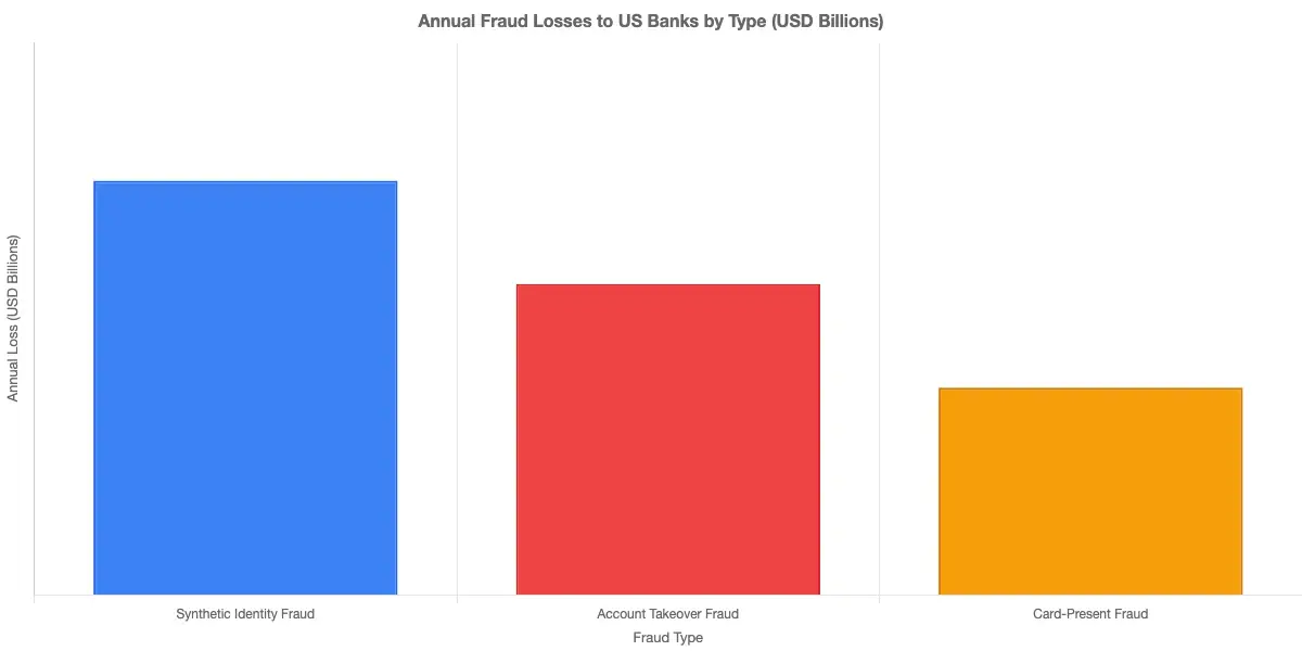 Bar chart comparing estimated annual losses to US banks: synthetic identity fraud at $6B vs account takeover fraud at $4.5B vs card-present fraud at $3B