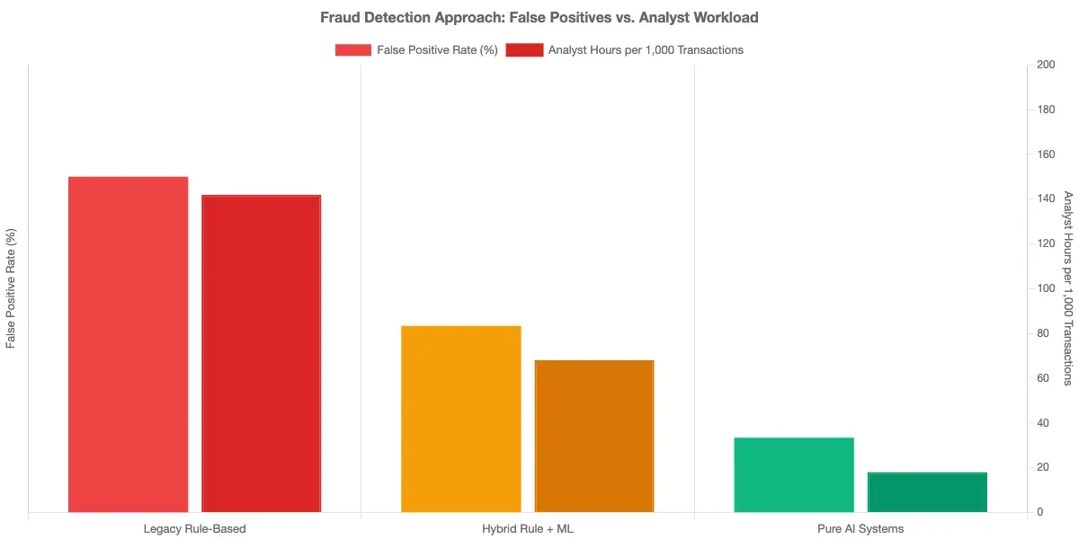 Bar chart comparing false positive rates: legacy rule-based systems at 85-95% vs hybrid rule and ML at 40-60% vs pure AI systems at 10-30% with analyst hours required per 1000 transactions at each rate