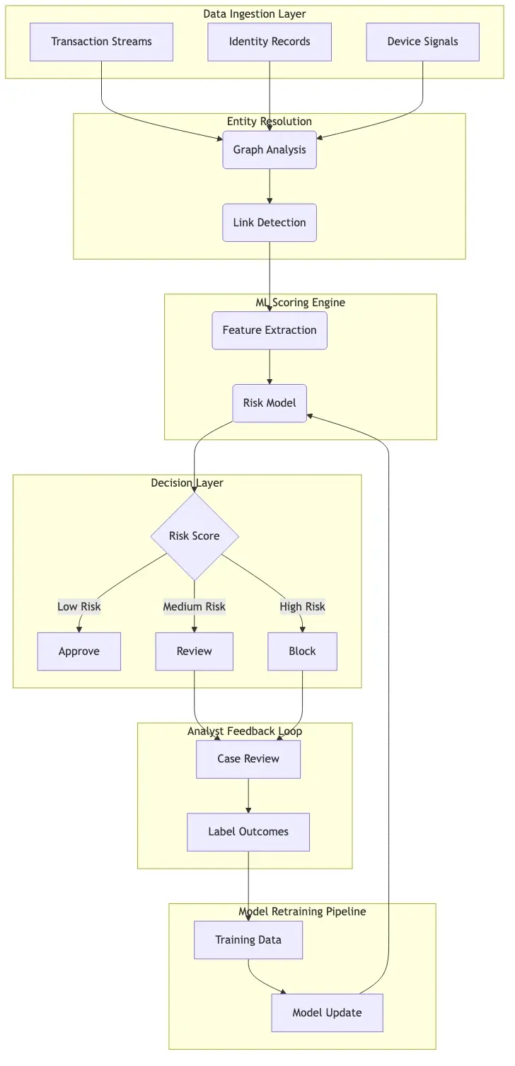 Architecture diagram of AI fraud detection pipeline showing data ingestion layer to entity resolution and graph analysis to ML scoring engine to decision layer approve block or review to analyst feedback loop to model retraining pipeline
