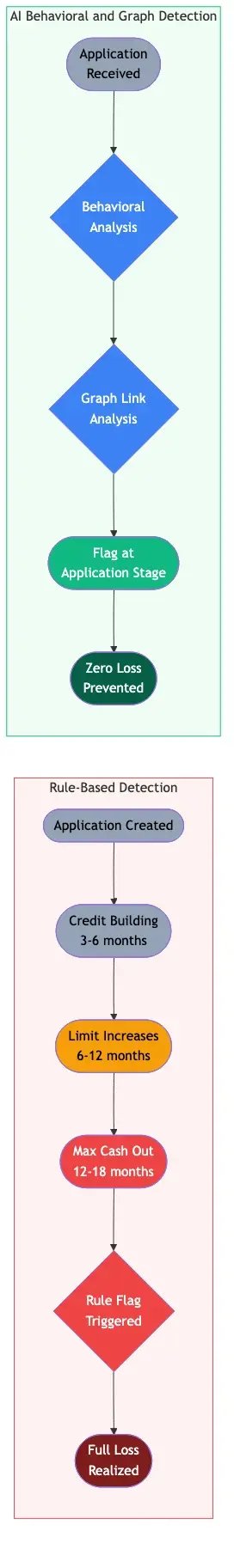 Side-by-side comparison of detection timing for synthetic identity fraud showing rule-based detection flagging at bust-out 18 plus months after creation with full loss realized versus AI behavioral and graph detection flagging at application stage within weeks with zero loss