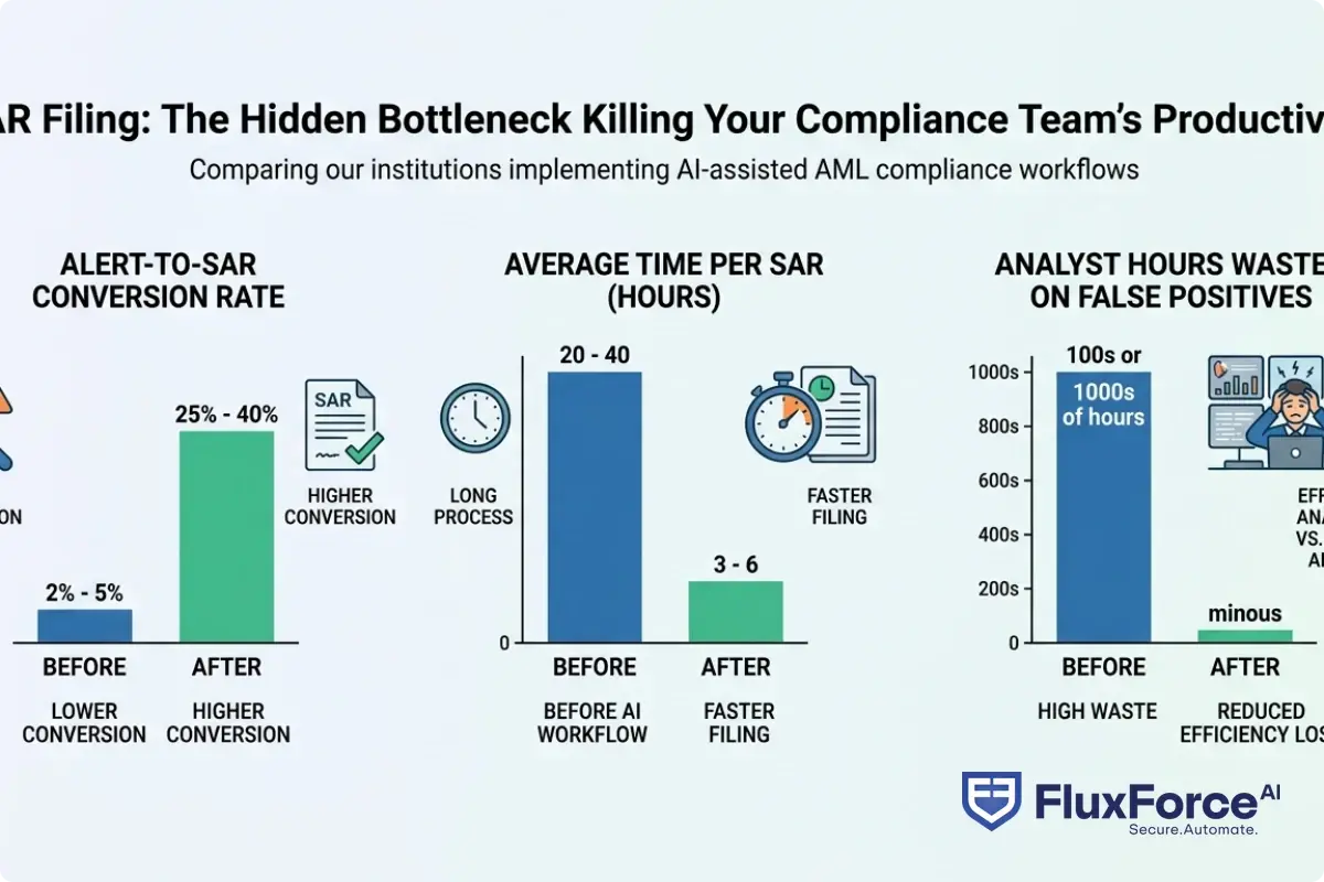 Bar chart comparing alert-to-SAR conversion rates, average time per SAR in hours, and analyst hours wasted on false positives, showing before and after metrics for institutions that implemented AI-assisted AML compliance workflows