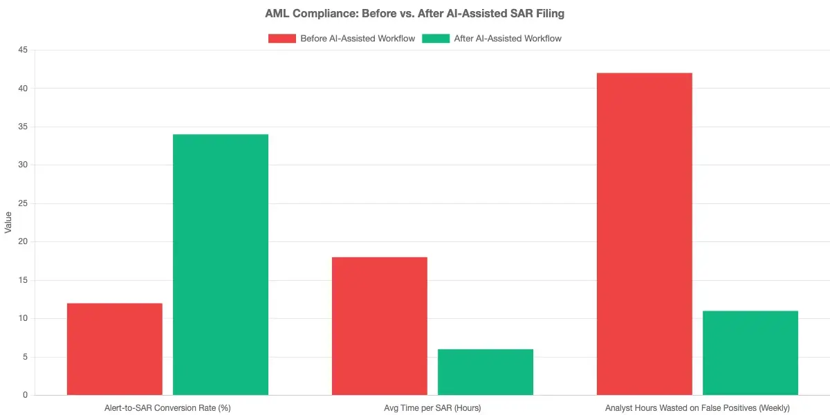 Bar chart comparing alert-to-SAR conversion rates, average time per SAR in hours, and analyst hours wasted on false positives, showing before and after metrics for institutions that implemented AI-assisted AML compliance workflows