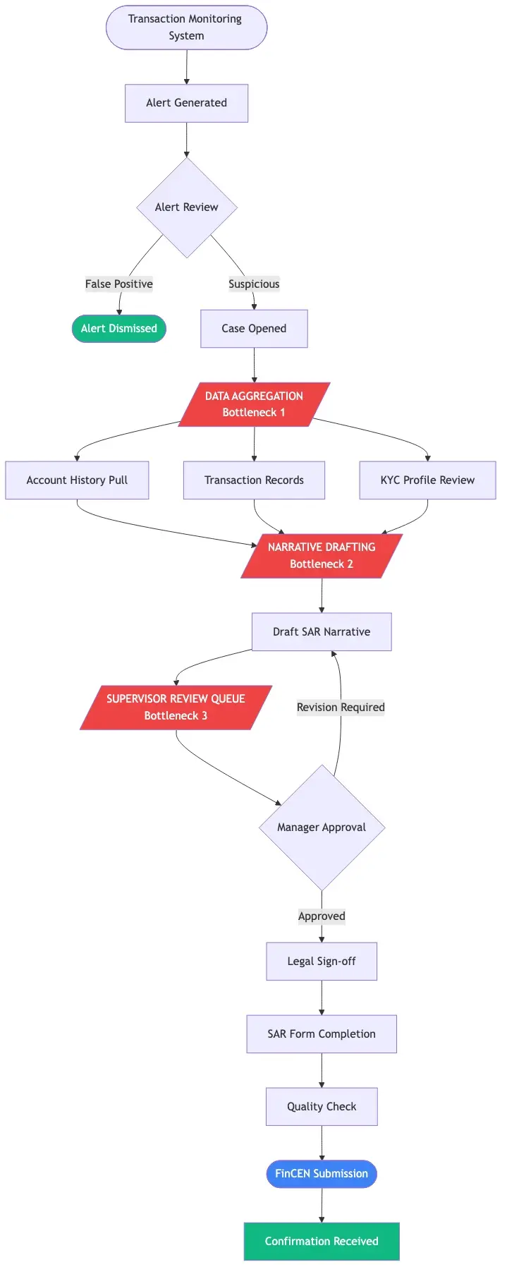 Flowchart of the SAR filing process from transaction monitoring alert generation through FinCEN submission, with bottleneck stages highlighted at data aggregation, narrative drafting, and supervisor review queue, showing where time is lost in a typical manual workflow
