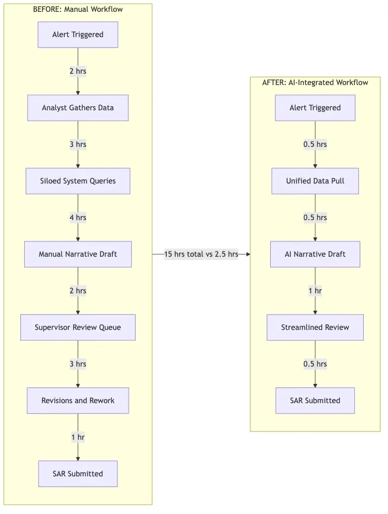 Process diagram comparing the before and after states of an AI-integrated SAR filing workflow at a regional bank, with time annotations at each stage showing hours saved through unified data integration, automated narrative drafting, and streamlined supervisor review queues
