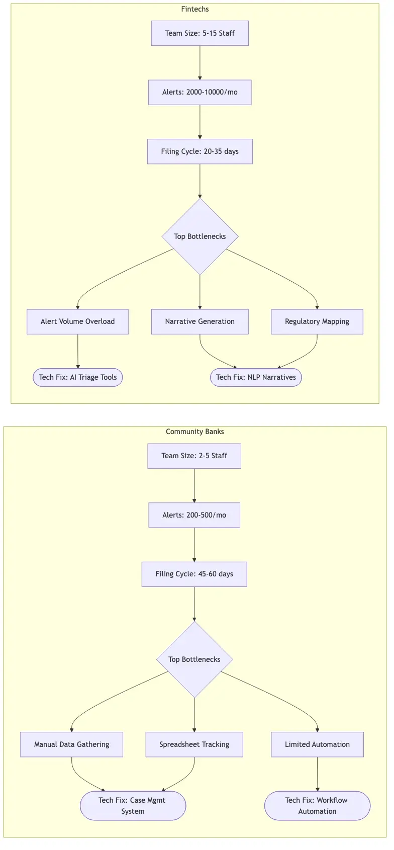 Side-by-side comparison of SAR filing workflows at community banks versus fintechs, showing typical team sizes, monthly alert volumes, average filing cycle times, top bottlenecks at each institution type, and recommended technology interventions for each