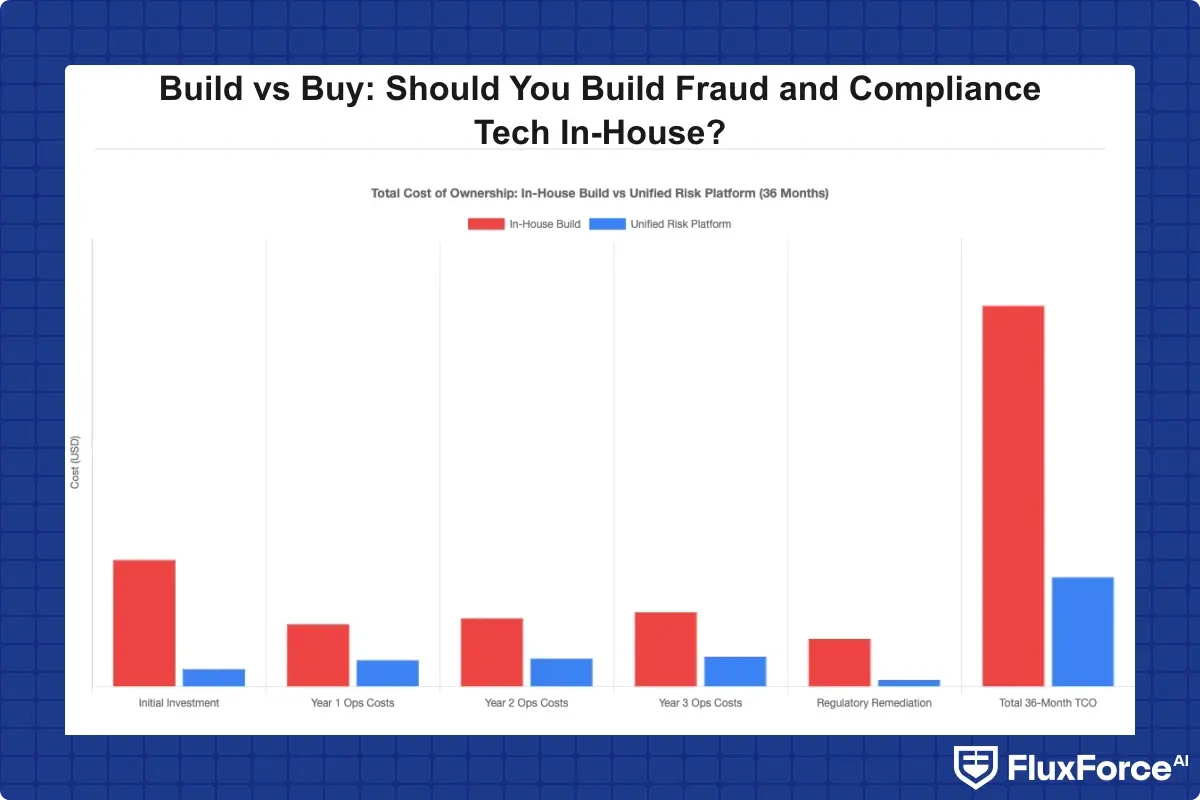 Total cost of ownership comparison over 36 months: In-house build vs unified risk platform, showing initial investment, ongoing operational costs, and regulatory remediation costs