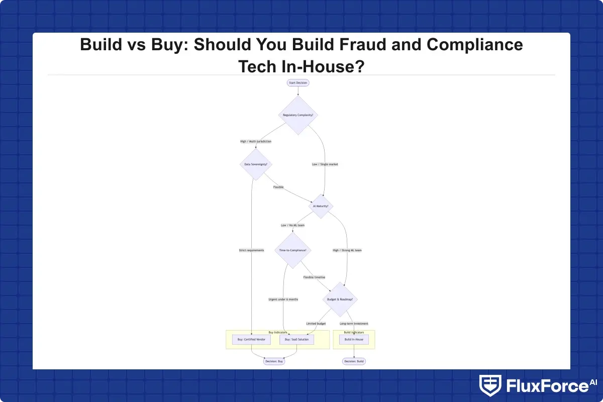 Build vs Buy decision flowchart for fraud and compliance software showing key decision branches: regulatory complexity, data sovereignty, AI maturity, and time-to-compliance