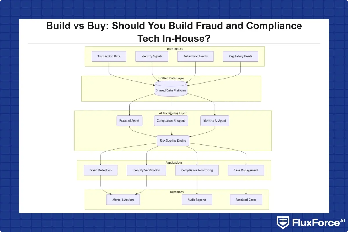 Unified risk platform architecture showing how fraud detection, compliance monitoring, identity verification, and case management share a single data layer with AI agents at the decisioning layer
