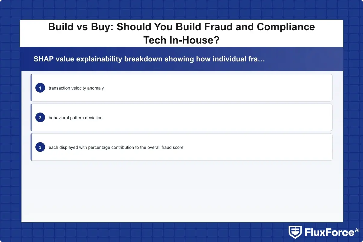 SHAP value explainability breakdown showing how individual fraud decision factors are visualized for regulators: device risk score, transaction velocity anomaly, and behavioral pattern deviation, each displayed with percentage contribution to the overall fraud score