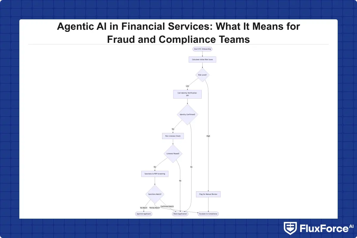 Agentic AI workflow for KYC onboarding showing decision nodes: initial risk score to identity API call to liveness check to sanctions match to approve/escalate/block outcomes