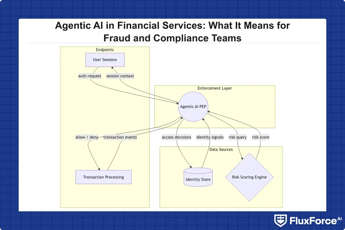 Zero trust architecture showing agentic AI as the policy enforcement point positioned between user sessions, identity store, transaction processing layer, and risk scoring engine with bidirectional signal flows at each boundary