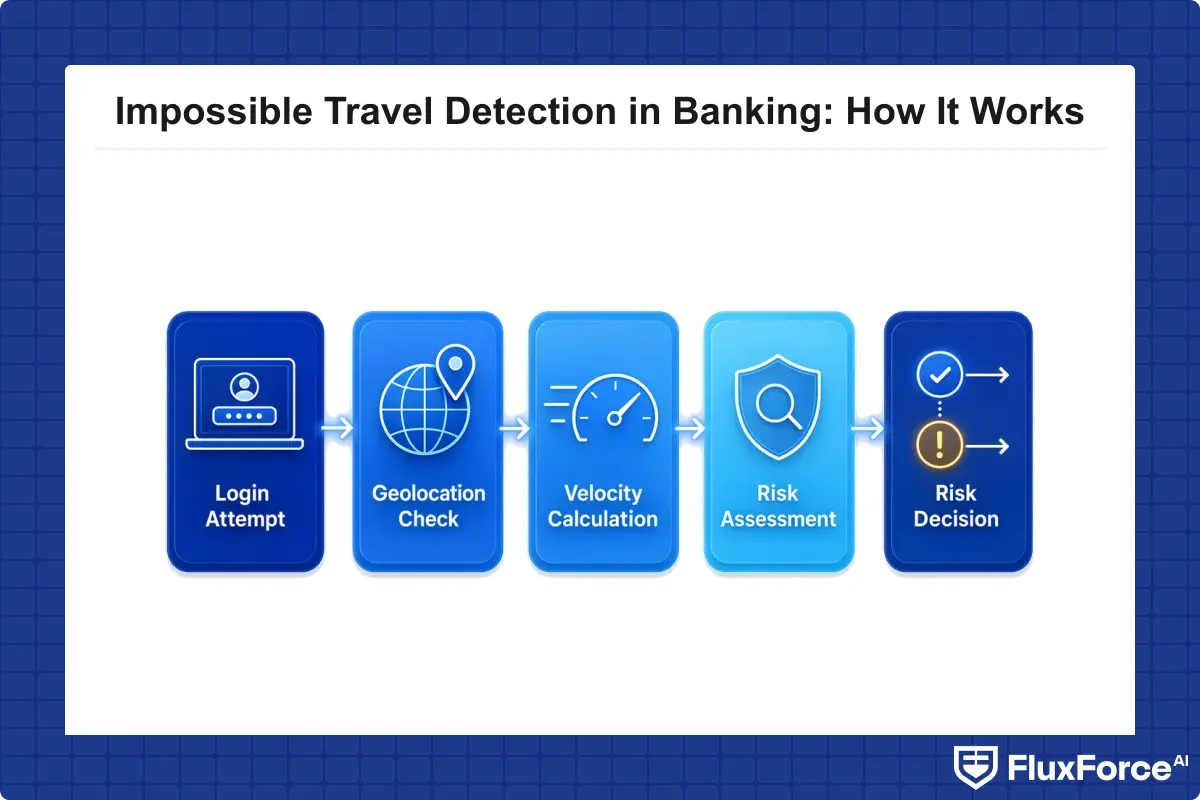 Flow from login attempt through geolocation check, velocity calculation, and risk decision