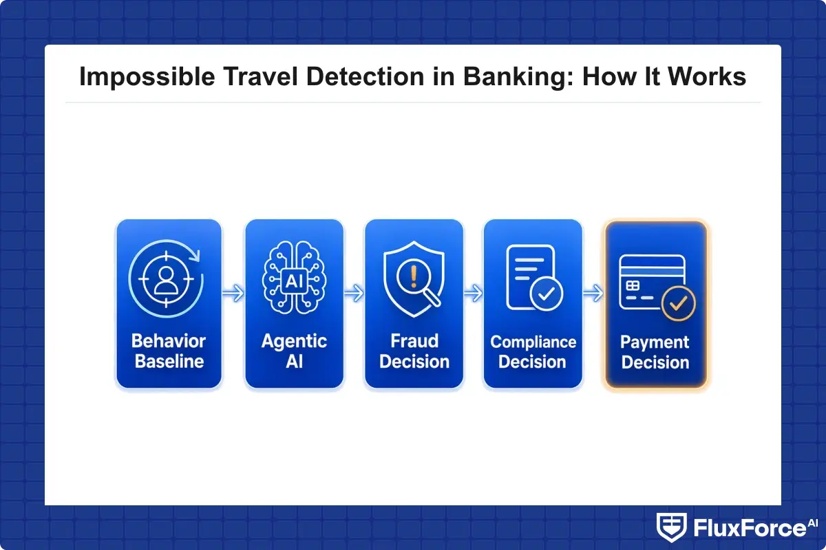 Agentic AI architecture showing continuous behavioral baselining feeding fraud, compliance, and payment decisions