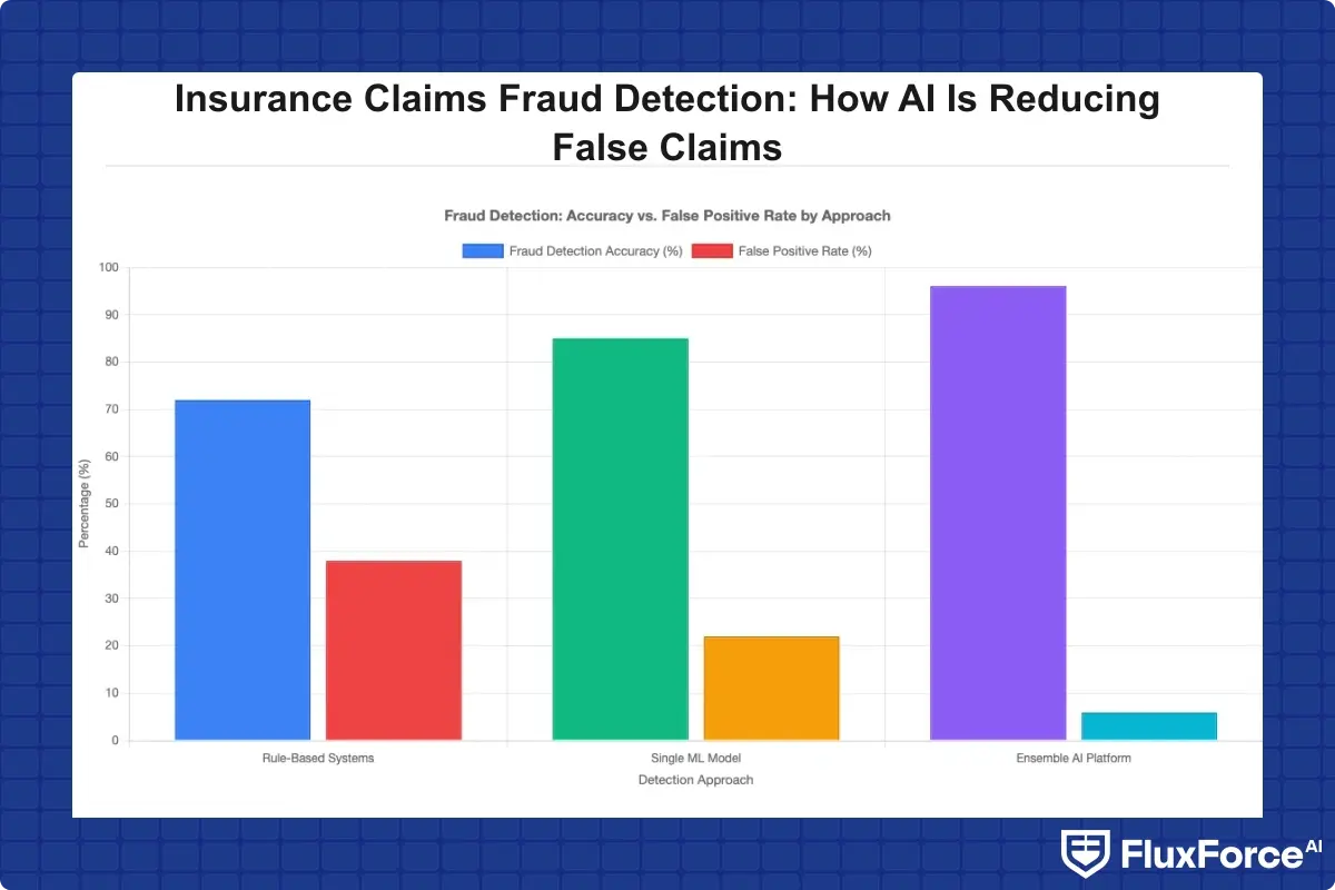 Bar chart comparing fraud detection accuracy and false positive rates across three approaches: rule-based systems, single ML model, and ensemble AI platform