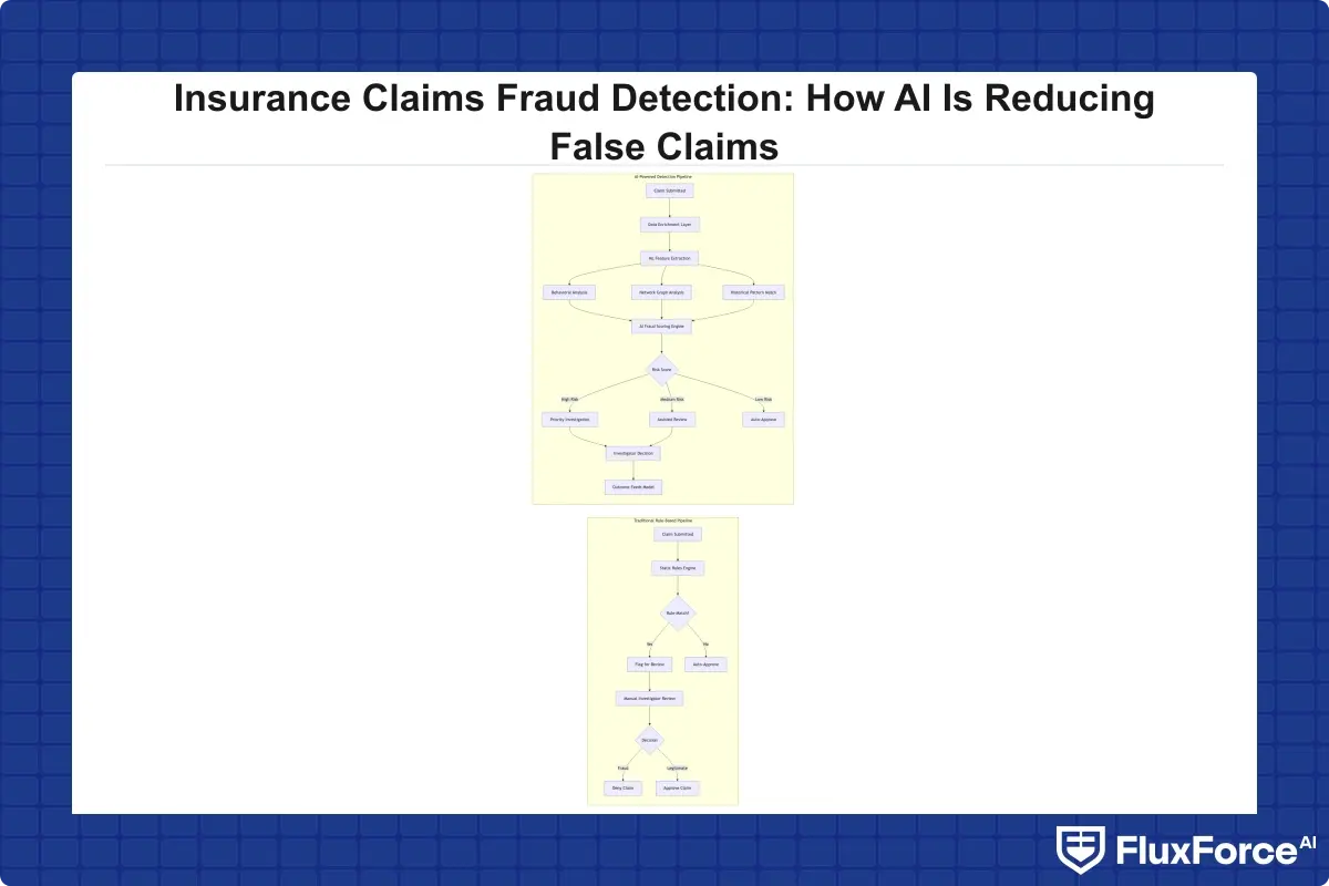 Flowchart comparing traditional rule-based fraud detection pipeline vs. AI-powered detection pipeline showing inputs, processing layers, scoring outputs, and investigator decision points