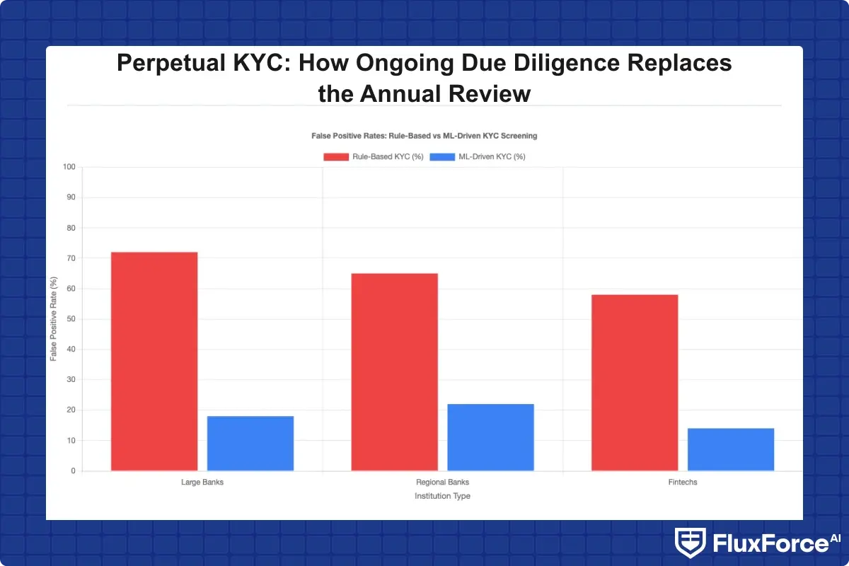 Bar chart comparing false positive rates across rule-based versus ML-driven KYC screening platforms for large banks, regional banks, and fintechs