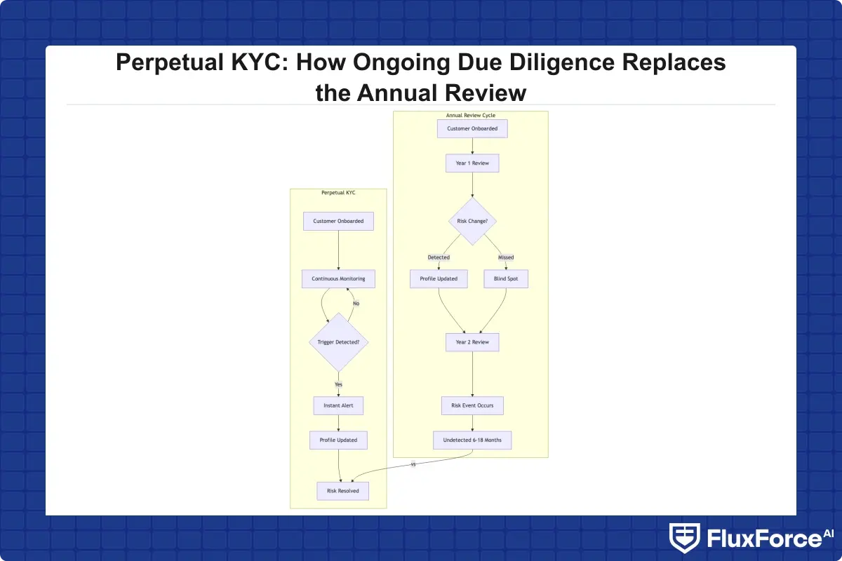 Flowchart comparing how customer risk profile changes are detected under annual review cycles versus perpetual KYC, illustrating the detection gap and blind spots