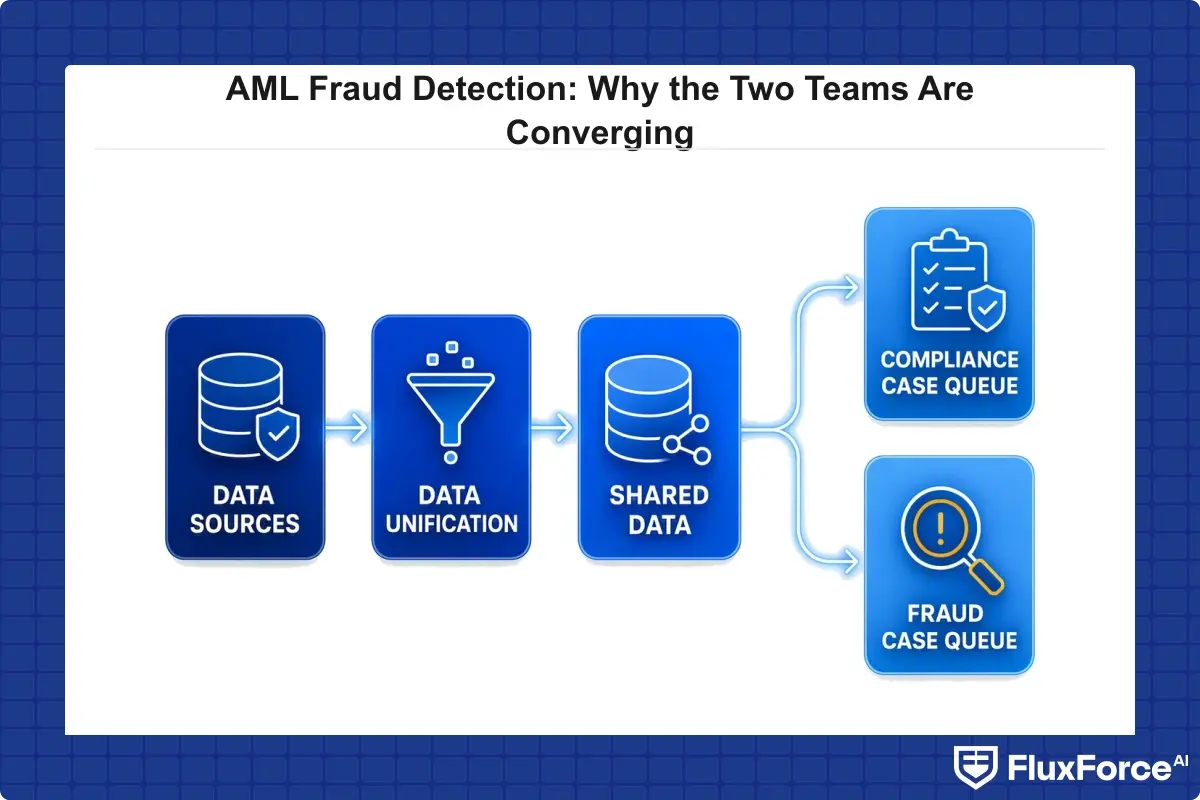 Converged AML and fraud detection workflow showing shared data feeding both compliance and fraud case queues