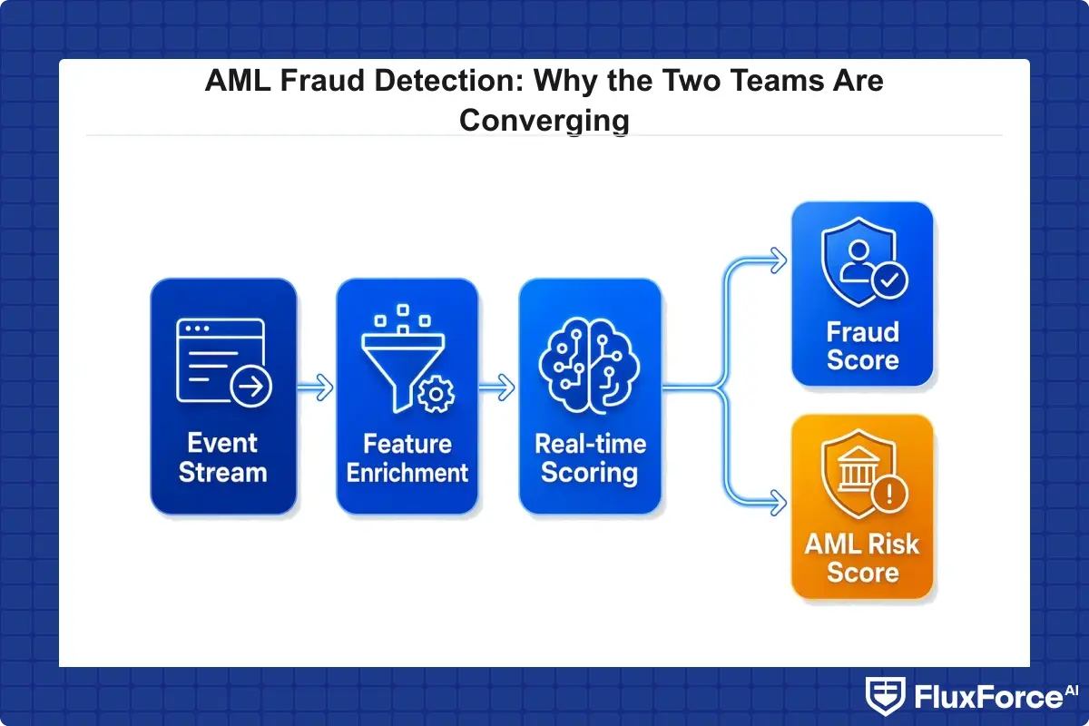 Real-time transaction scoring pipeline feeding both fraud score and AML risk score from a single event stream