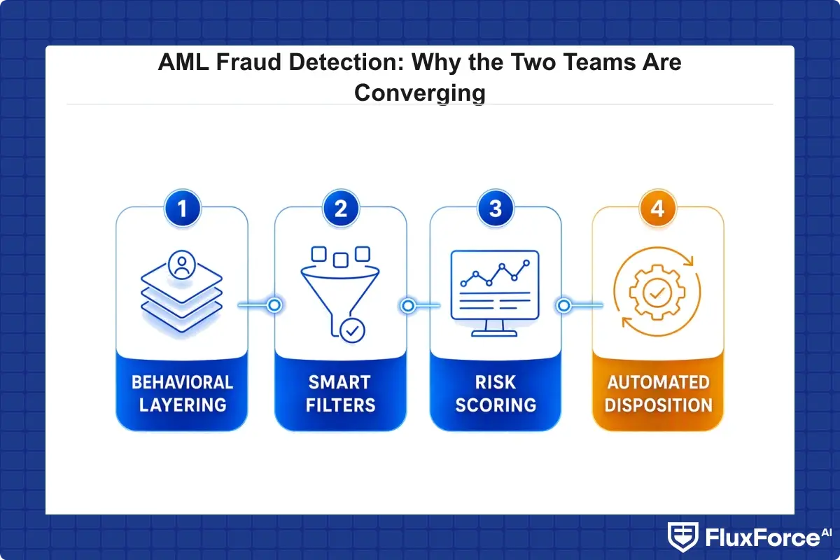 4-step checklist for reducing false positives in transaction monitoring, from behavioral layering to automated disposition