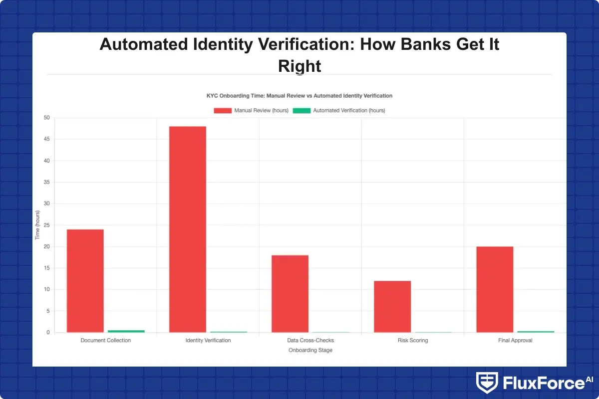 Illustrative KYC onboarding time comparison, manual review versus automated identity verification, by stage of the process