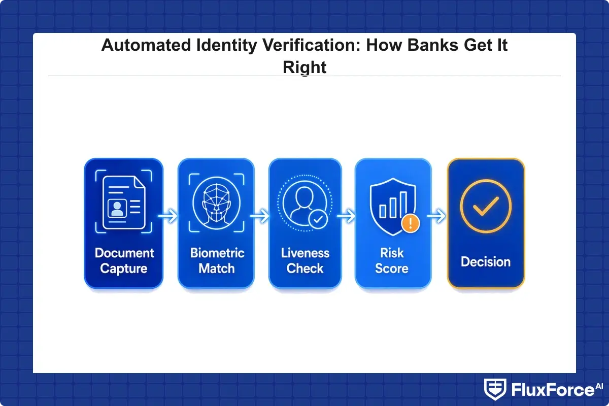 Automated identity verification workflow from document capture through biometric match, liveness check, risk scoring, and decision