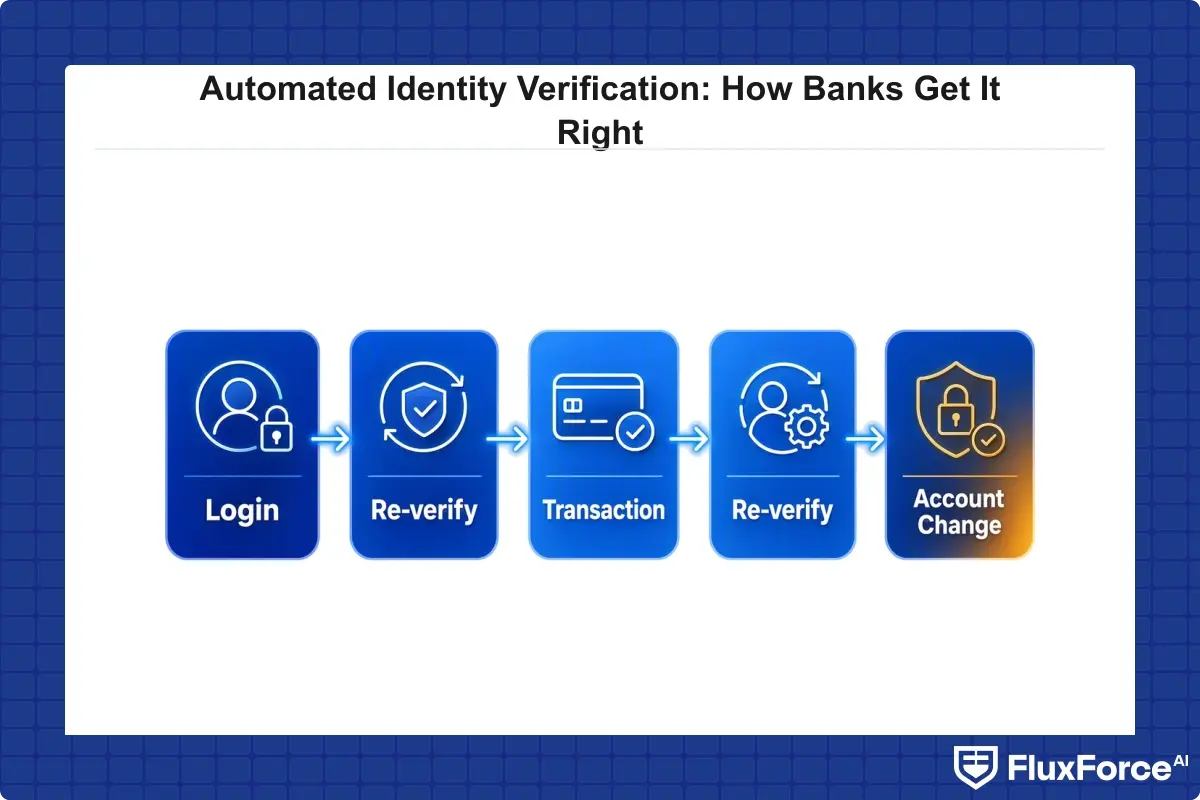 Zero trust architecture showing continuous identity re-verification at login, transaction, and account-change checkpoints