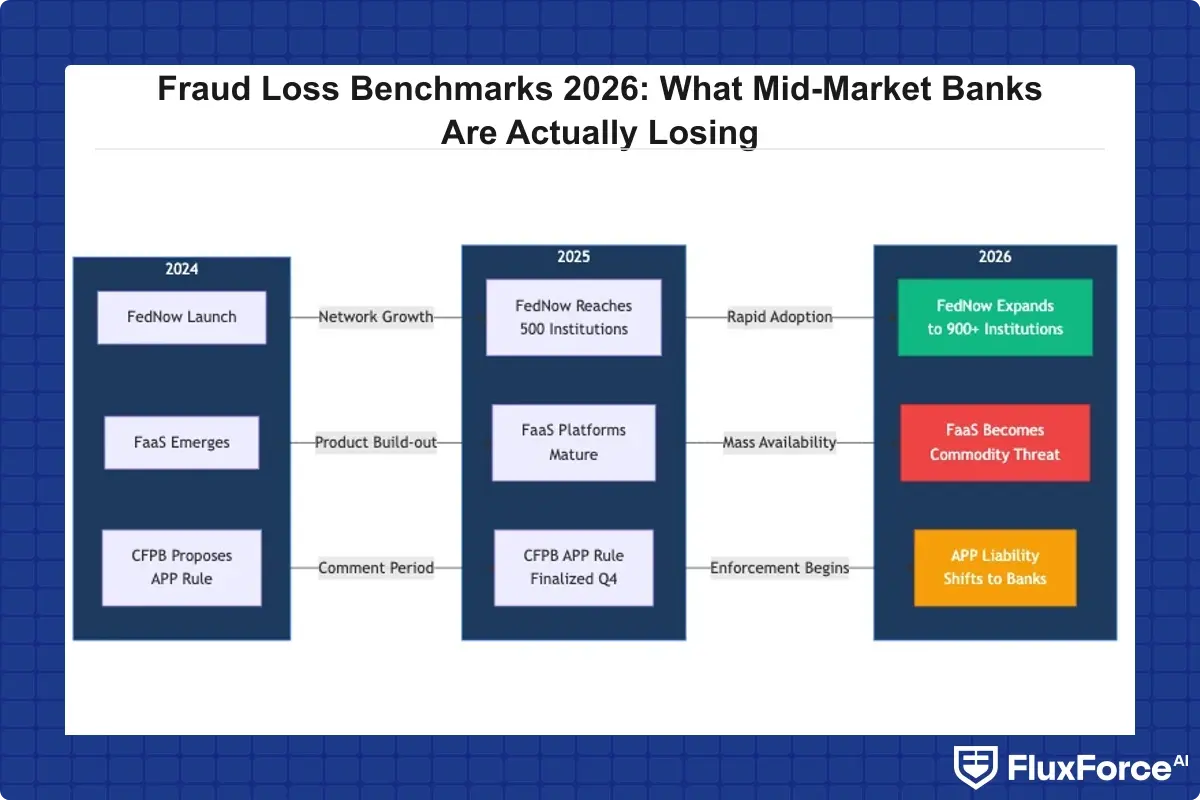 Timeline diagram showing three structural fraud landscape shifts from 2024 to 2026: FedNow network expansion reaching 900 plus institutions, fraud-as-a-service product maturation, CFPB APP fraud rule finalization in Q4 2025