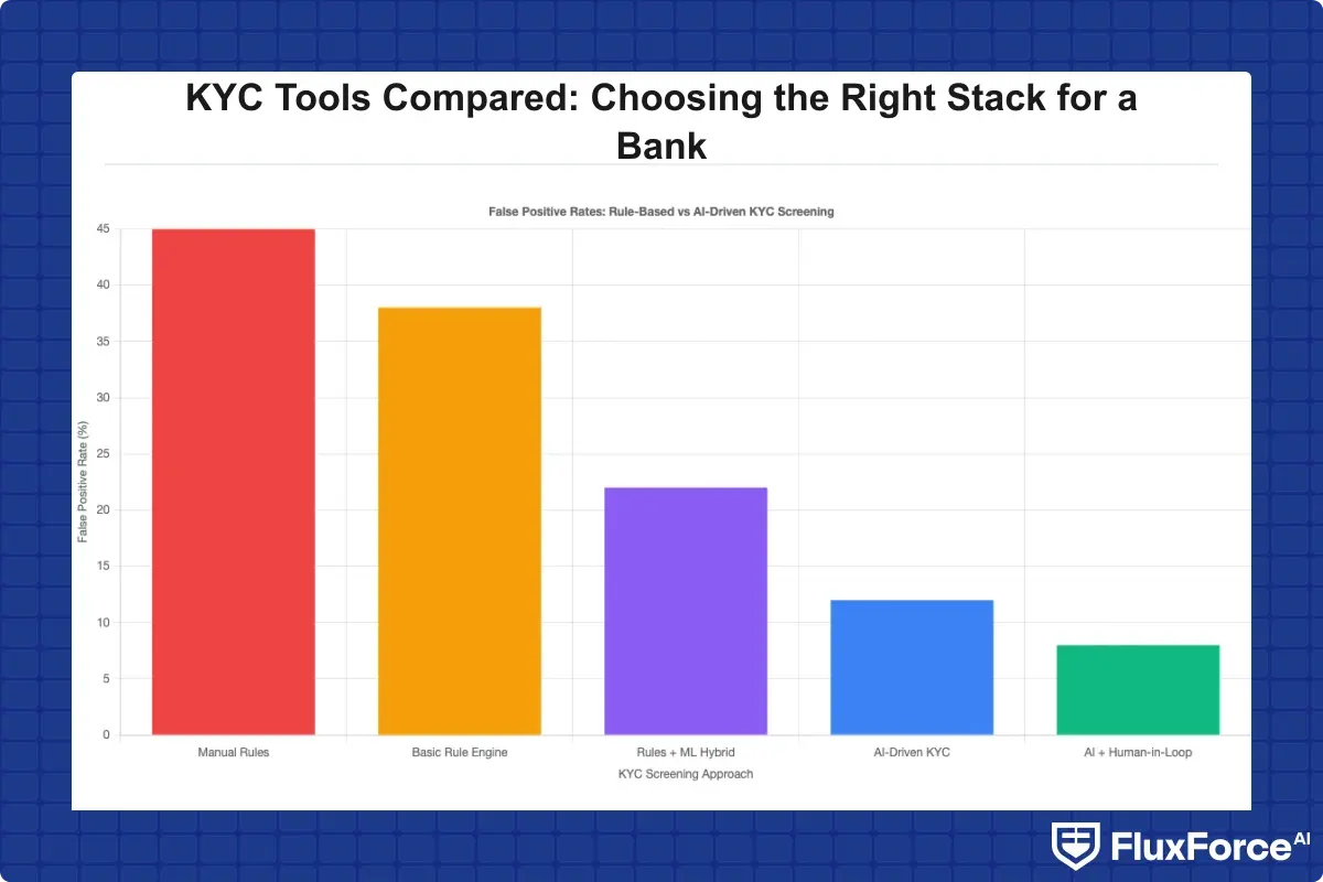 Comparison of false positive rates between rule-based and AI-driven KYC screening