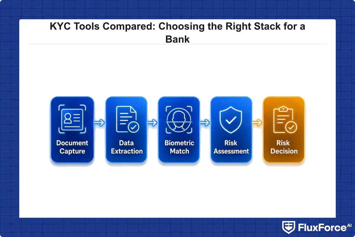 KYC onboarding decision flow from document capture through biometric match to risk decision