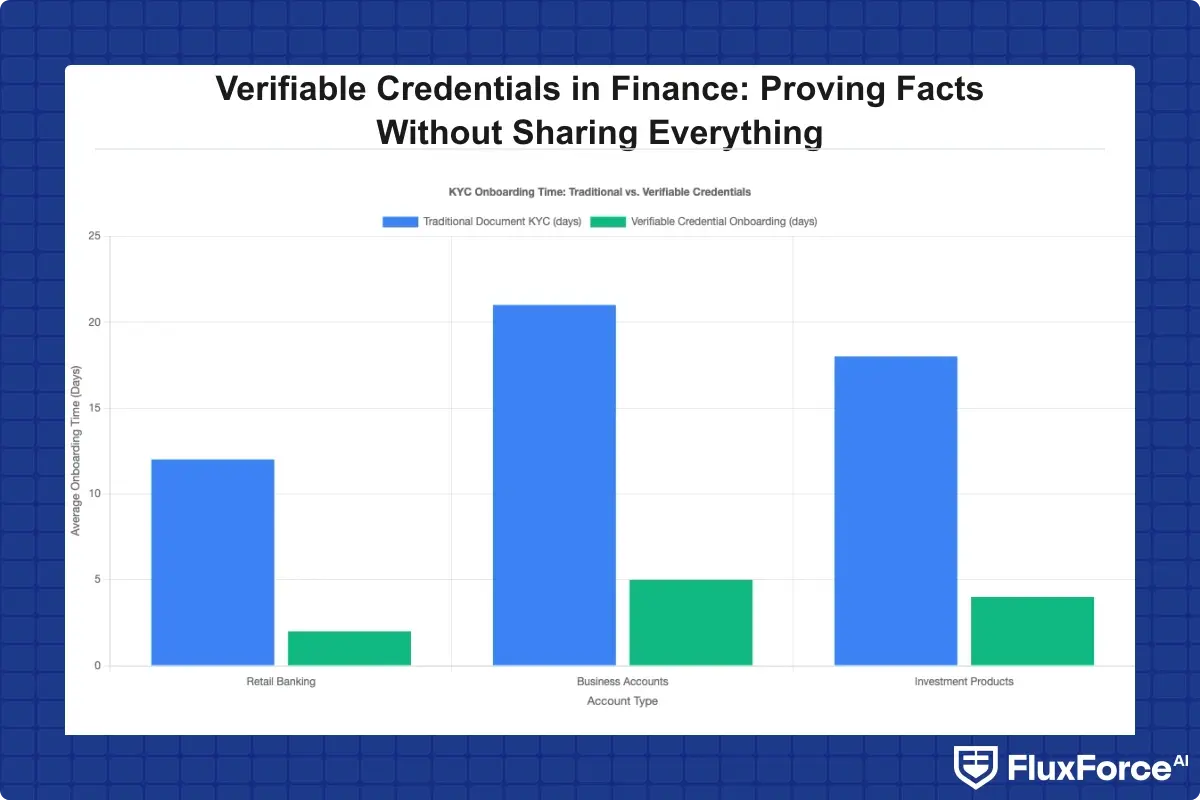Bar chart comparing average KYC onboarding time in days for traditional document KYC versus verifiable credential-based onboarding across retail banking, business accounts, and investment products