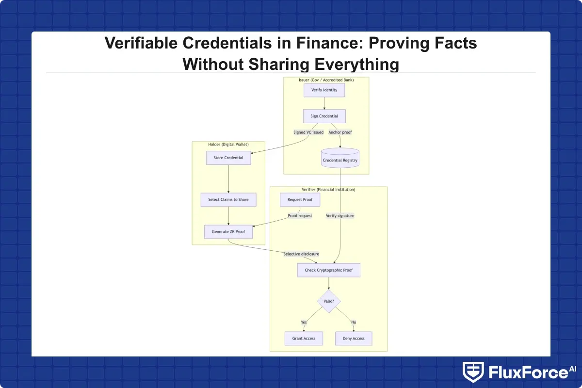 Three-party verifiable credentials flow showing Issuer (government or accredited bank) signing credential, Holder storing in digital wallet, Verifier checking cryptographic proof without accessing raw document data
