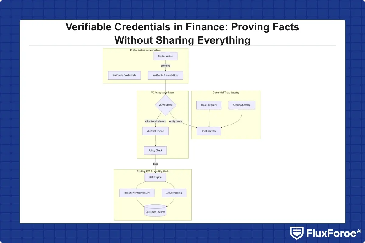 Integration architecture diagram showing existing KYC and identity verification API stack with a verifiable credential acceptance layer added above, connected to digital wallet infrastructure and a credential trust registry