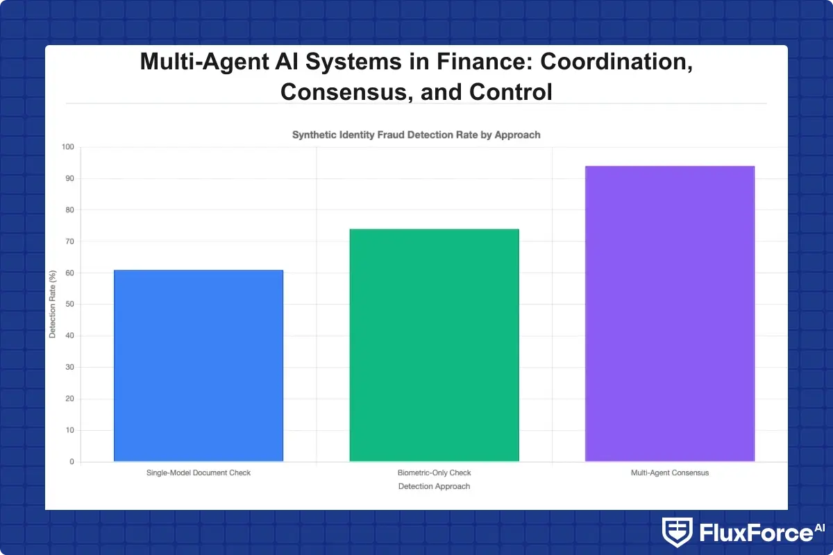 Bar chart comparing synthetic identity fraud detection rates across three approaches: single-model document check, biometric-only check, and multi-agent consensus, showing detection rate improvement at each stage