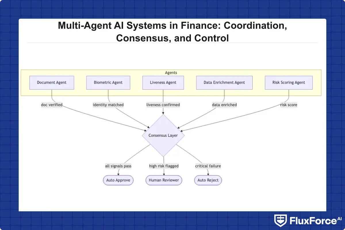 Multi-agent KYC workflow showing document agent, biometric agent, liveness agent, data enrichment agent, and risk scoring agent all feeding into a central consensus layer with escalation path to human reviewer