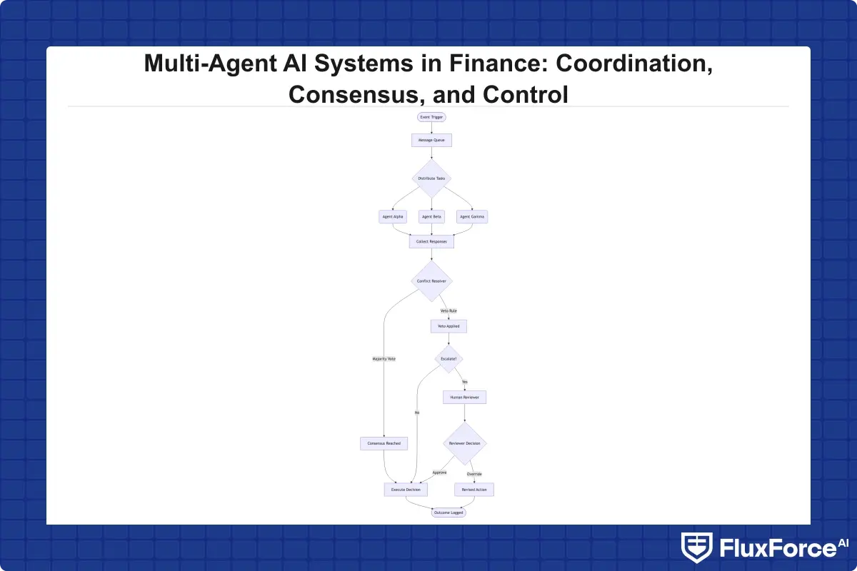 Event-driven coordination flow showing parallel agent execution, message queue, conflict resolution layer with majority vote and veto rule paths, and escalation to human reviewer