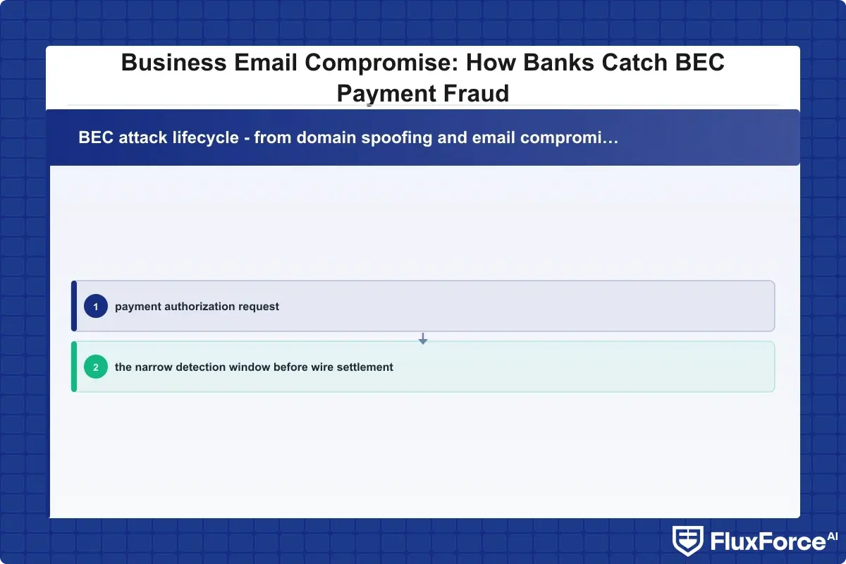 BEC attack lifecycle - from domain spoofing and email compromise through social engineering, payment authorization request, and the narrow detection window before wire settlement