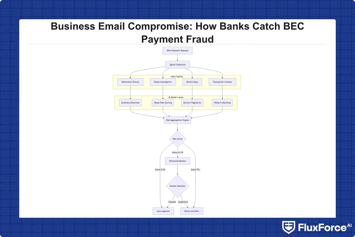 AI transaction scoring pipeline for wire payments - input signals including behavioral history, payee intelligence, and device data flowing through model layers to produce a risk score with routing logic
